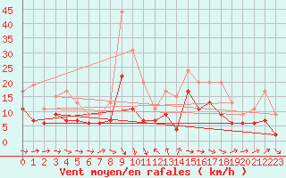 Courbe de la force du vent pour Agen (47)