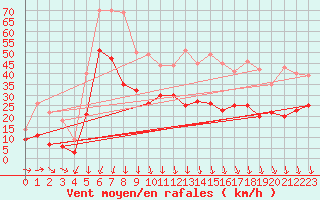 Courbe de la force du vent pour Solenzara - Base arienne (2B)