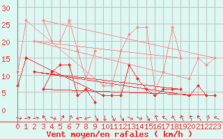 Courbe de la force du vent pour Gttingen