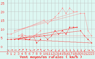 Courbe de la force du vent pour Ble / Mulhouse (68)