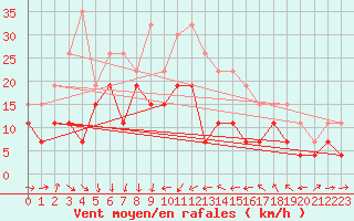 Courbe de la force du vent pour Solenzara - Base arienne (2B)