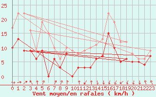 Courbe de la force du vent pour Tarbes (65)