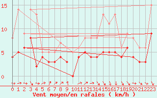 Courbe de la force du vent pour Nancy - Ochey (54)