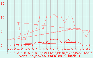 Courbe de la force du vent pour La Lande-sur-Eure (61)