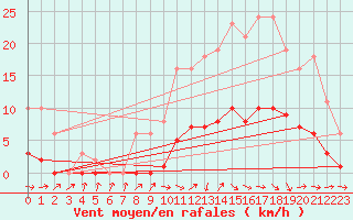 Courbe de la force du vent pour Saint-Philbert-de-Grand-Lieu (44)