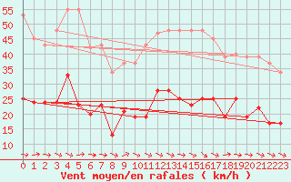 Courbe de la force du vent pour Montredon des Corbires (11)