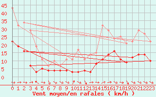 Courbe de la force du vent pour Dravagen