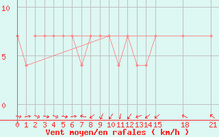 Courbe de la force du vent pour Zlatibor