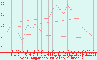 Courbe de la force du vent pour Magilligan