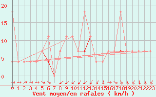 Courbe de la force du vent pour Harstad