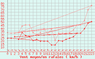 Courbe de la force du vent pour Grand Saint Bernard (Sw)
