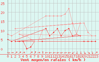 Courbe de la force du vent pour Geisenheim