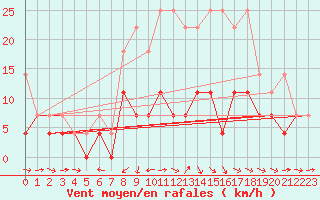 Courbe de la force du vent pour Luedenscheid