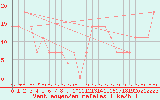 Courbe de la force du vent pour Wolfsegg