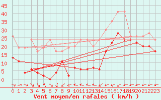 Courbe de la force du vent pour Saentis (Sw)