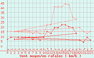 Courbe de la force du vent pour Solenzara - Base arienne (2B)