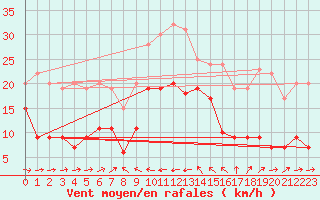 Courbe de la force du vent pour La Ciotat / Bec de l