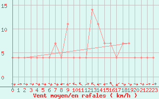 Courbe de la force du vent pour Murau