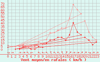 Courbe de la force du vent pour Weihenstephan