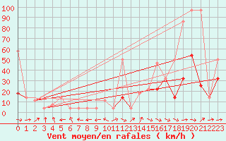 Courbe de la force du vent pour Galzig