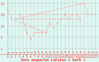 Courbe de la force du vent pour Fair Isle