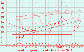 Courbe de la force du vent pour Penhas Douradas