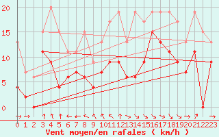 Courbe de la force du vent pour La Rochelle - Aerodrome (17)