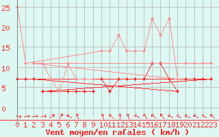 Courbe de la force du vent pour Hoogeveen Aws