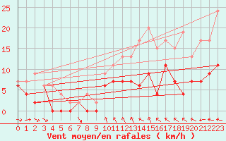 Courbe de la force du vent pour Angers-Beaucouz (49)