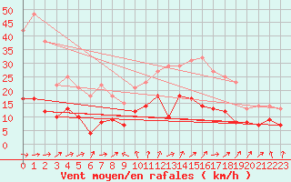 Courbe de la force du vent pour Nancy - Essey (54)