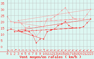 Courbe de la force du vent pour Cap Pertusato (2A)