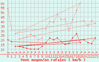 Courbe de la force du vent pour Villacoublay (78)