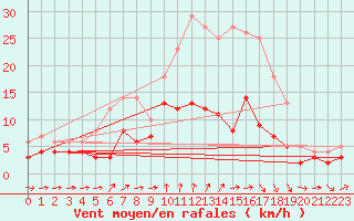 Courbe de la force du vent pour Ulm-Mhringen