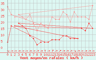 Courbe de la force du vent pour Saentis (Sw)