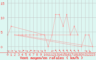 Courbe de la force du vent pour Innsbruck