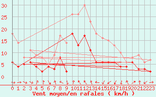 Courbe de la force du vent pour Clermont-Ferrand (63)
