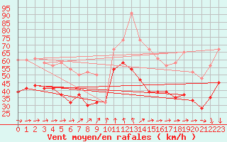 Courbe de la force du vent pour Scilly - Saint Mary