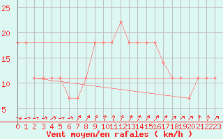 Courbe de la force du vent pour Helsinki Harmaja