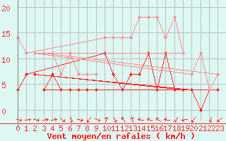 Courbe de la force du vent pour Wunsiedel Schonbrun