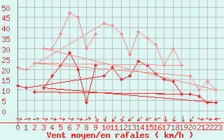 Courbe de la force du vent pour Charleville-Mzires (08)