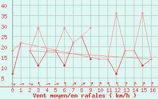 Courbe de la force du vent pour Qingdao