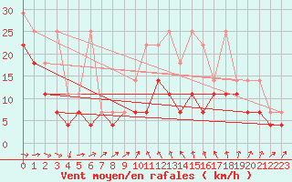 Courbe de la force du vent pour Weinbiet