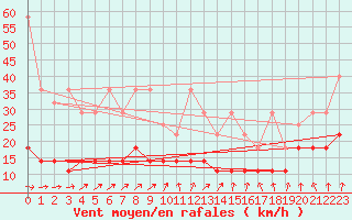 Courbe de la force du vent pour Kleiner Feldberg / Taunus