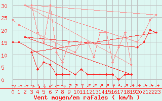 Courbe de la force du vent pour Saentis (Sw)