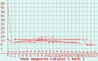 Courbe de la force du vent pour Wielun