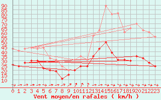 Courbe de la force du vent pour Le Talut - Belle-Ile (56)