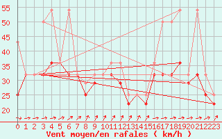 Courbe de la force du vent pour Leba