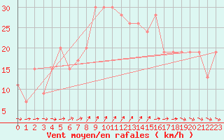 Courbe de la force du vent pour Valley