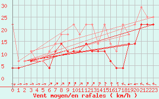 Courbe de la force du vent pour Terschelling Hoorn