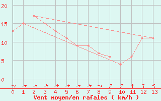 Courbe de la force du vent pour Fukaura